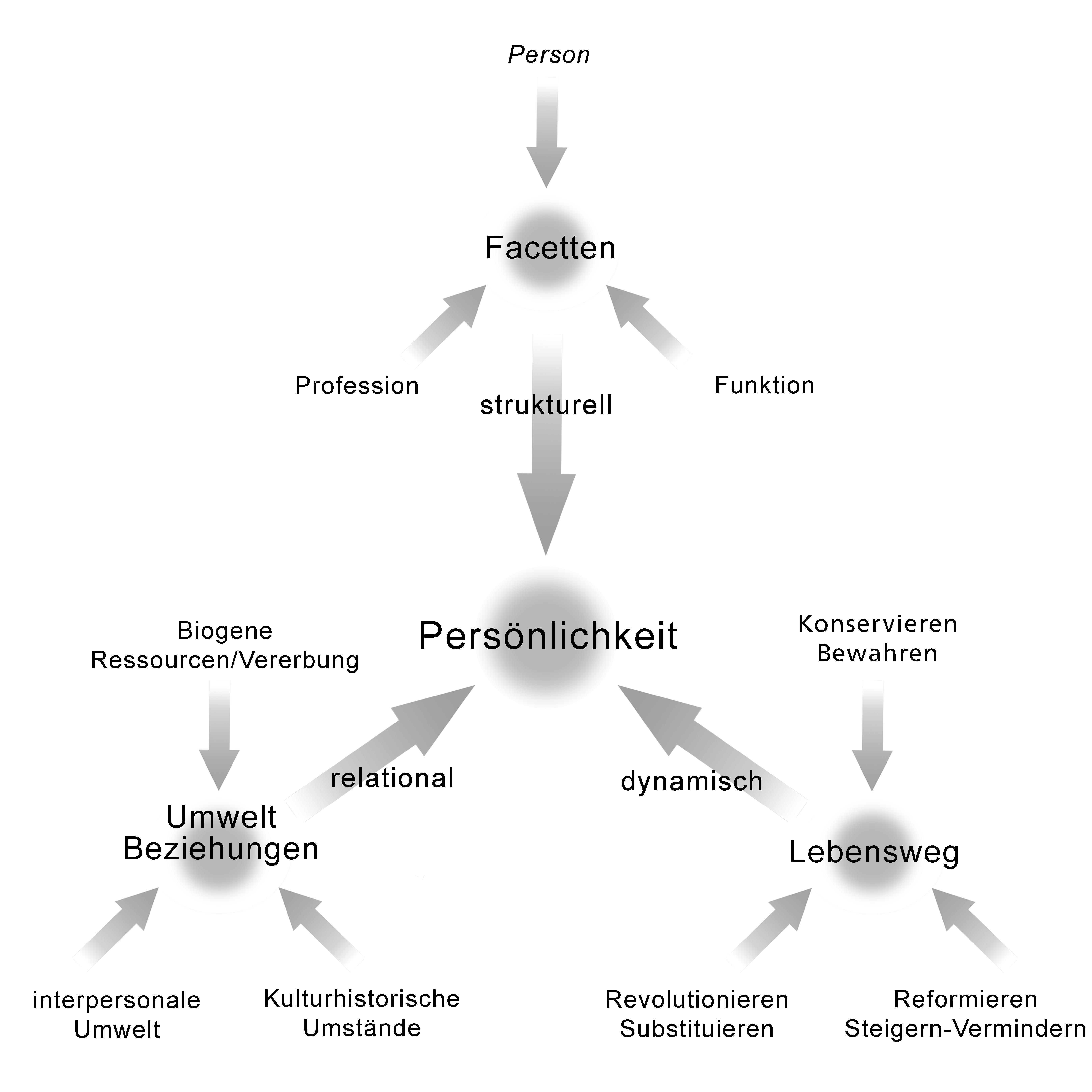 Persoenlichkeit Triadentrias