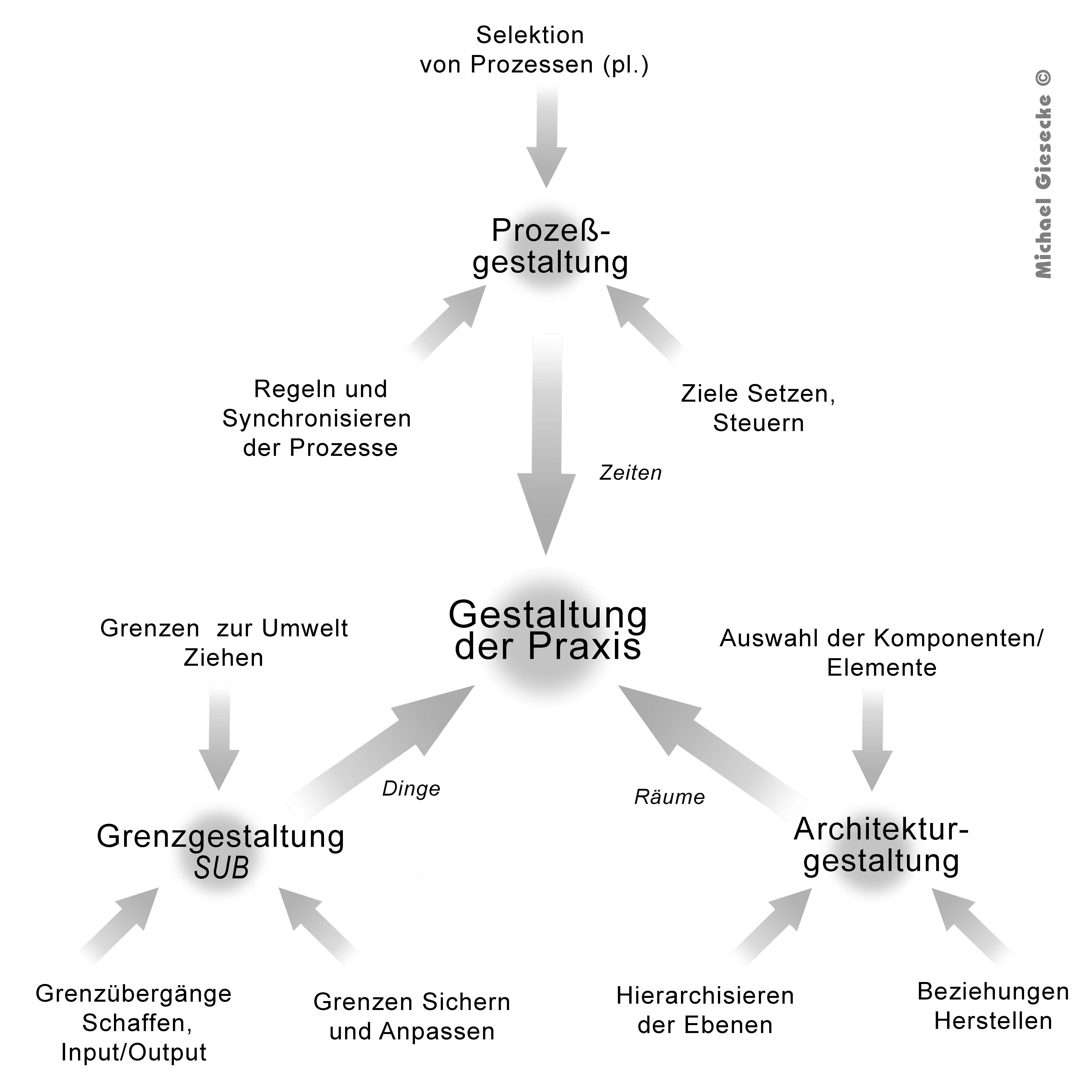 Praxissystemgestaltung