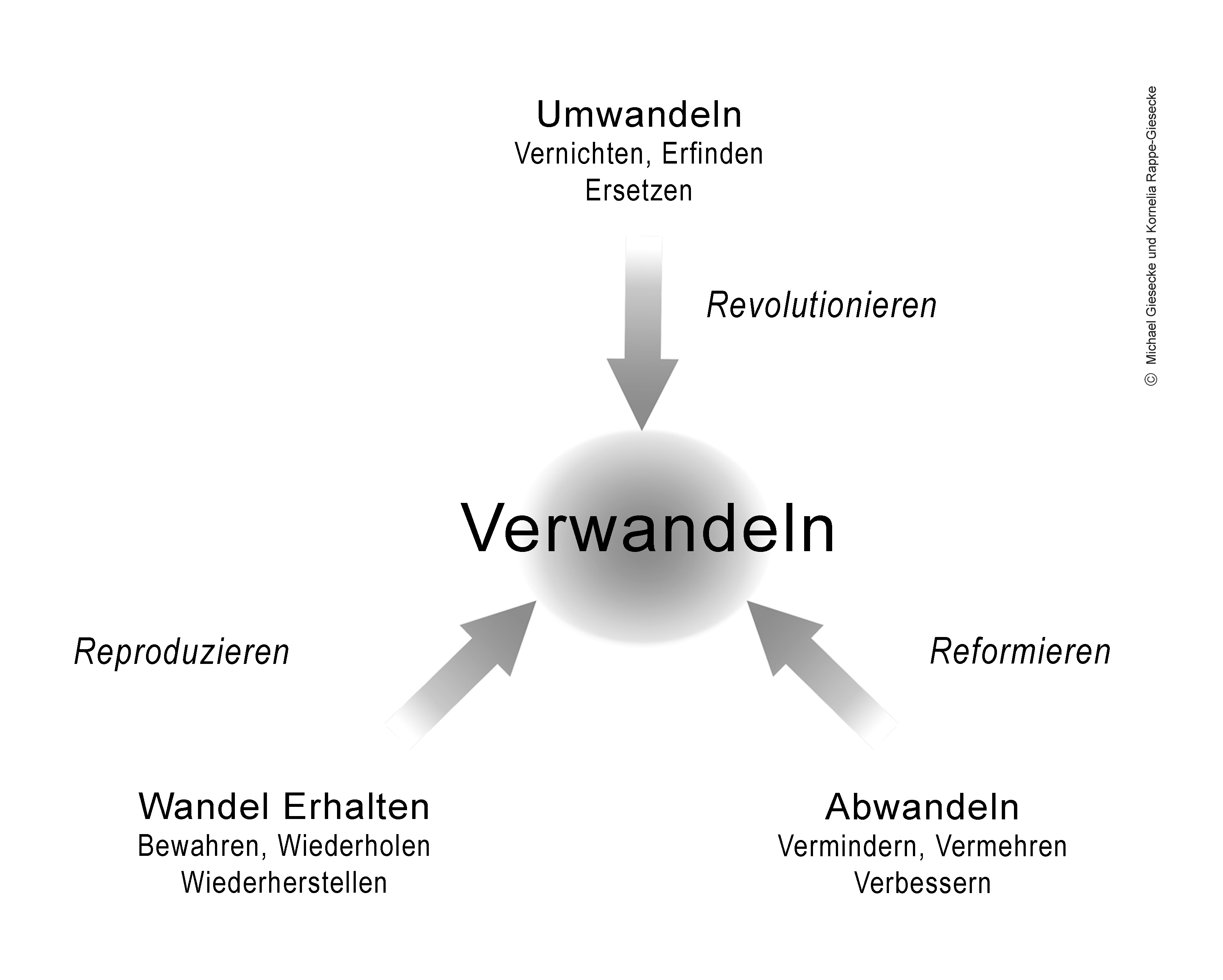 Wandel Verwandeln Wandel Verwandeln