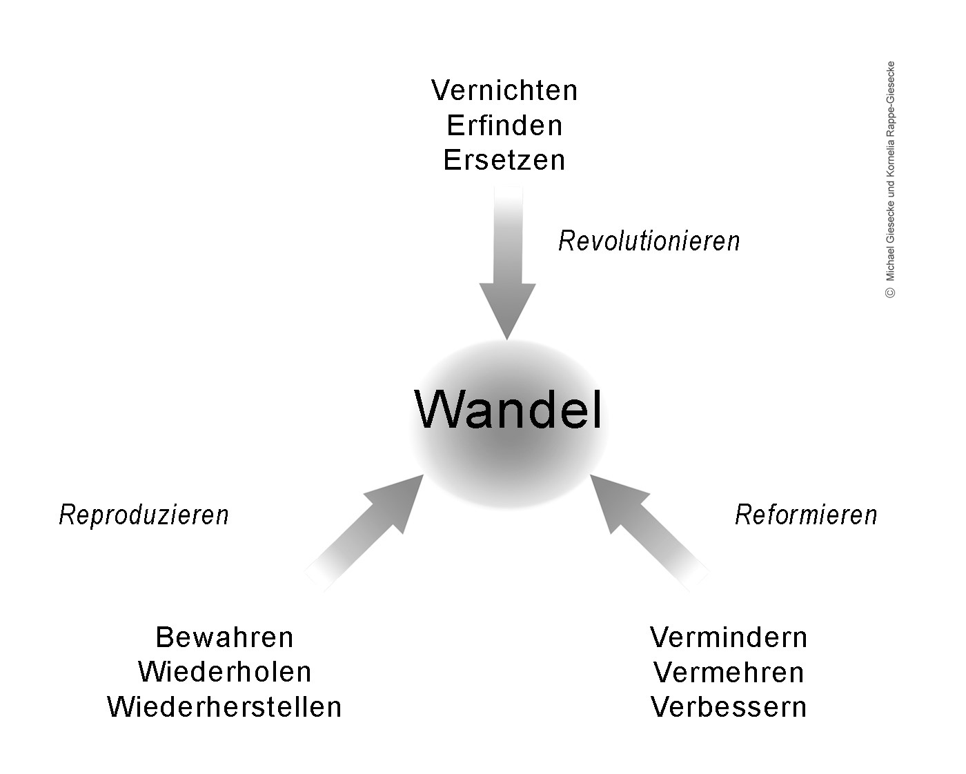 Wandeltriade